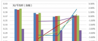 東北地區(qū)近年平均上網(wǎng)電價及燃煤標(biāo)桿上網(wǎng)電價變化