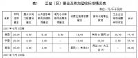 西北區(qū)域電網(wǎng)企業(yè)政府性基金及附加征收情況簡析