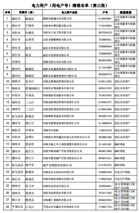 河南公示62家電力用戶（用電戶號）清理名單（第三批）