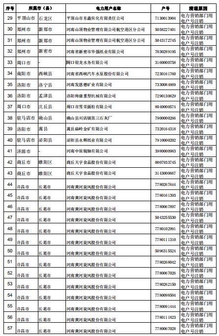 河南公示62家電力用戶（用電戶號）清理名單（第三批）