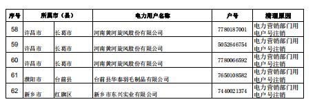 河南公示62家電力用戶（用電戶號）清理名單（第三批）