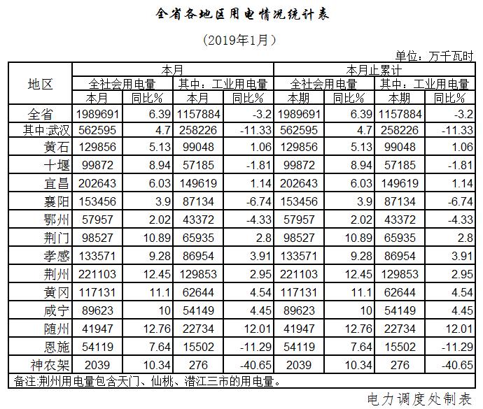 湖北2019年1月全社會用電量198.97億千瓦時 增長6.39%