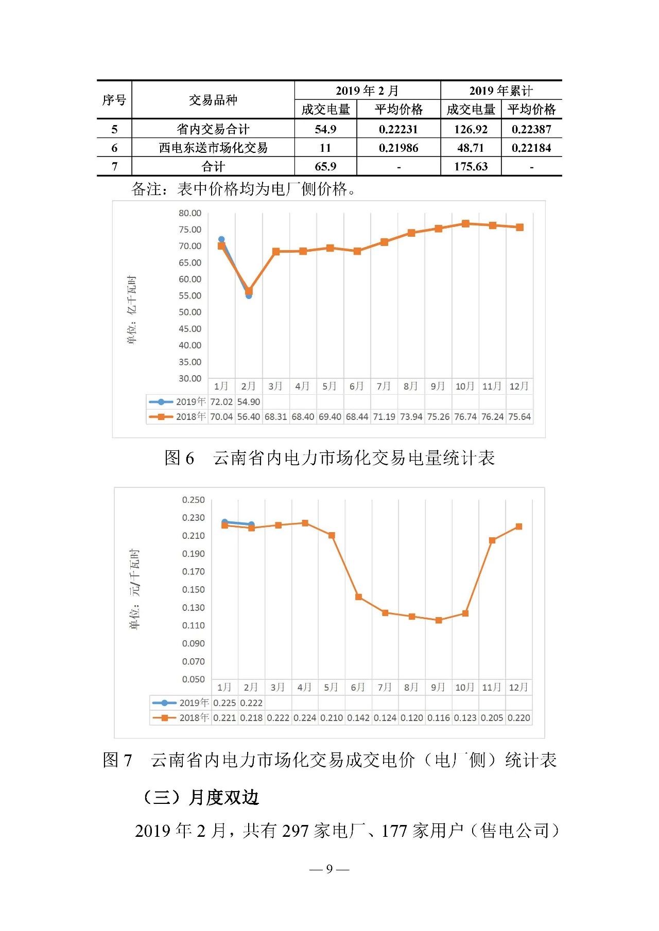 云南電力交易月報(bào)（2019年2月）：省內(nèi)市場(chǎng)化交易電量54.9億千瓦時(shí)