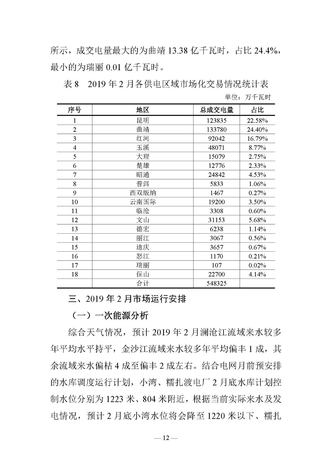 云南電力交易月報(bào)（2019年2月）：省內(nèi)市場(chǎng)化交易電量54.9億千瓦時(shí)