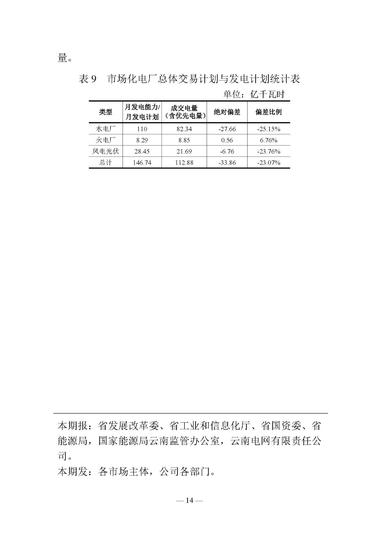 云南電力交易月報(bào)（2019年2月）：省內(nèi)市場(chǎng)化交易電量54.9億千瓦時(shí)