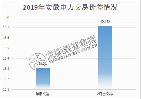  價差15.715分！安徽2月電力集中直接交易價差紀錄再度被刷新