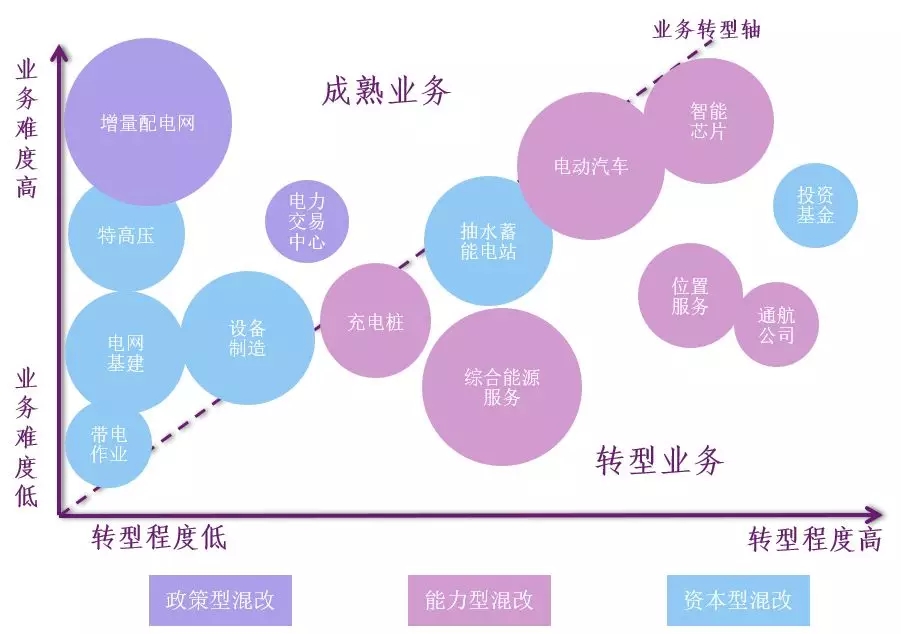 新形勢下的國家電網(wǎng)公司混合所有制改革路徑：電力交易中心混改、增量配電網(wǎng)項目