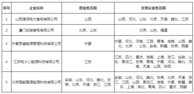 北京電力交易中心公示申請業(yè)務(wù)范圍變更的5家售電公司