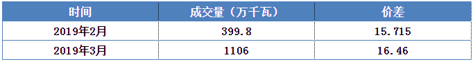 安徽電力集中直接交易價差為何會持續擴大？