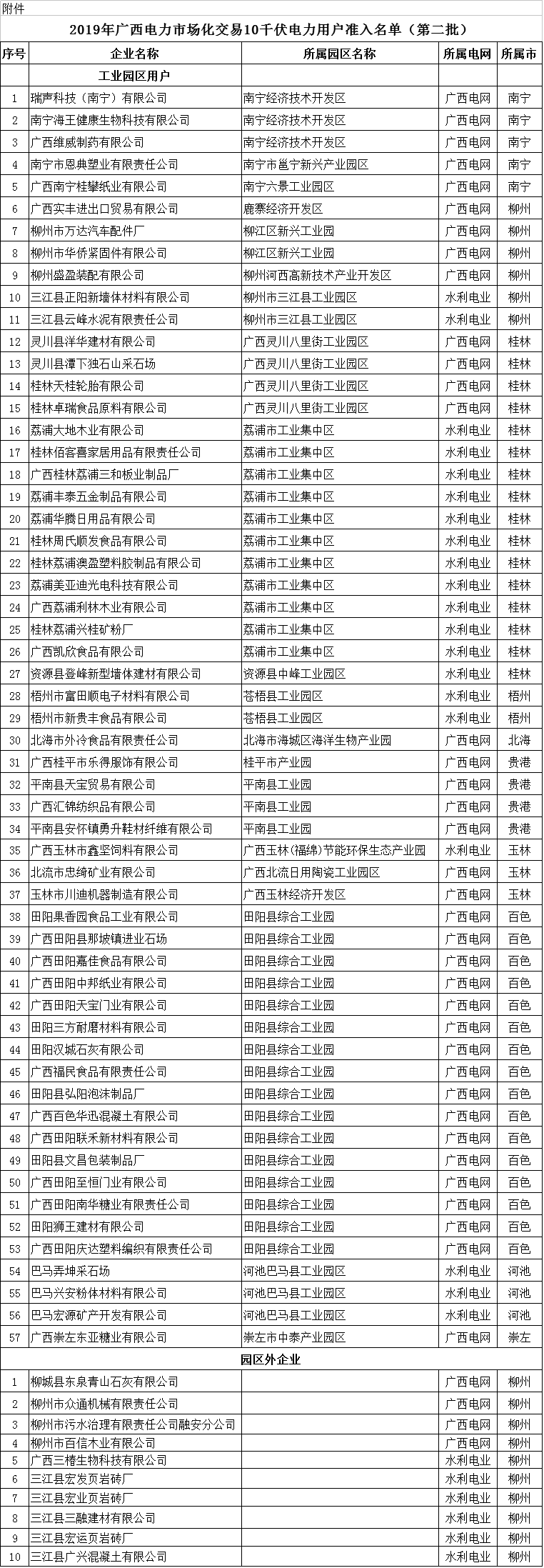  2019年廣西電力市場化交易10千伏電力用戶準入名單（第二批）