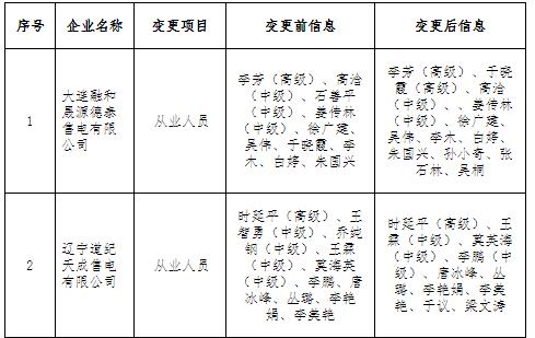 遼寧公示申請注冊信息變更的5家售電公司