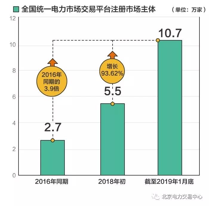 全國統(tǒng)一電力市場交易平臺市場主體注冊數(shù)量突破10萬家