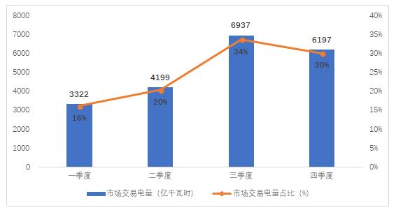 2018年4季度全國電力市場交易信息分析