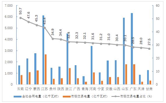 2018年4季度全國電力市場交易信息分析