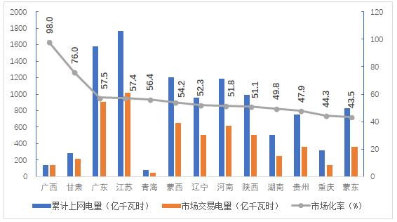 2018年4季度全國電力市場交易信息分析