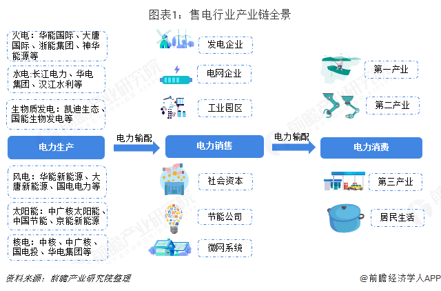 中國售電產業全景圖譜（附現狀、區域格局、商業模式、前景）