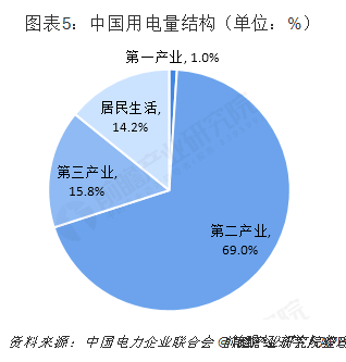 中國售電產業全景圖譜（附現狀、區域格局、商業模式、前景）