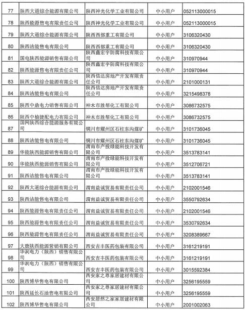 陜西2019上半年售電公司代理中小用戶自主協商直接交易申報情況