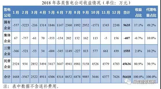 為何廣東民營售電公司收益率是國營售電公司7倍多？