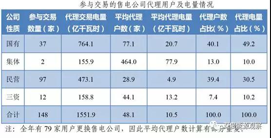 為何廣東民營售電公司收益率是國營售電公司7倍多？