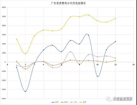 為何廣東民營售電公司收益率是國營售電公司7倍多？