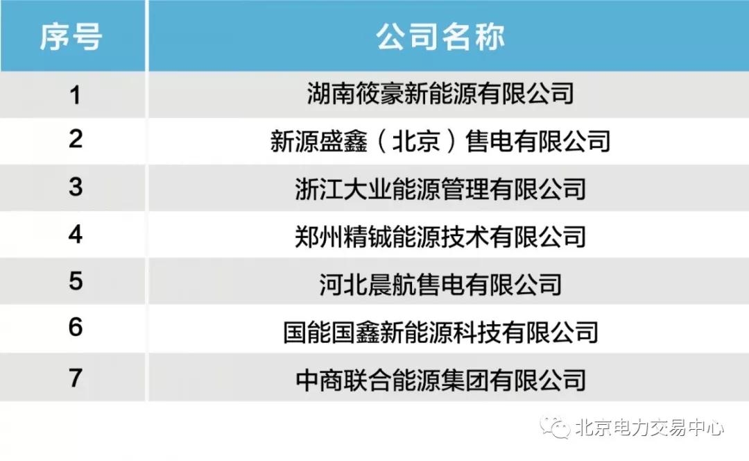 北京公示湖南筱豪新能源有限公司等7家售電公司