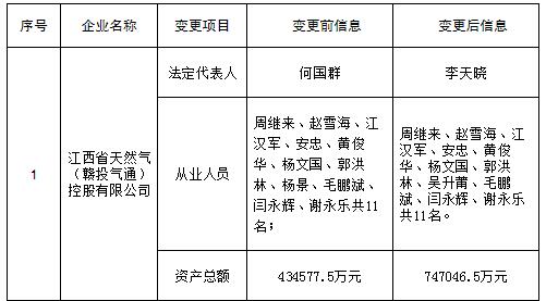 江西公示申請注冊信息變更的江西省天然氣（贛投氣通）控股有限公司等2家售電公司