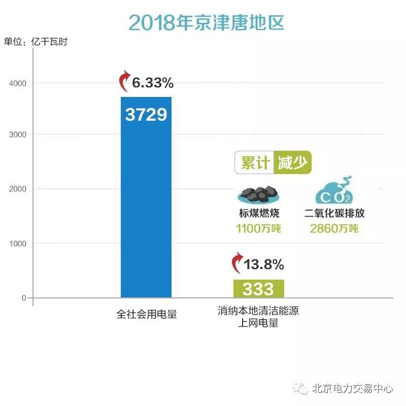 京津唐地區(qū)2018年度電力交易信息：省間交易電量2185億千瓦時(shí)