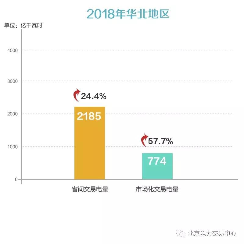 京津唐地區(qū)2018年度電力交易信息：省間交易電量2185億千瓦時(shí)