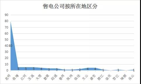  云南電力市場注冊主體破萬戶！選擇售電公司零售服務用戶達8365戶