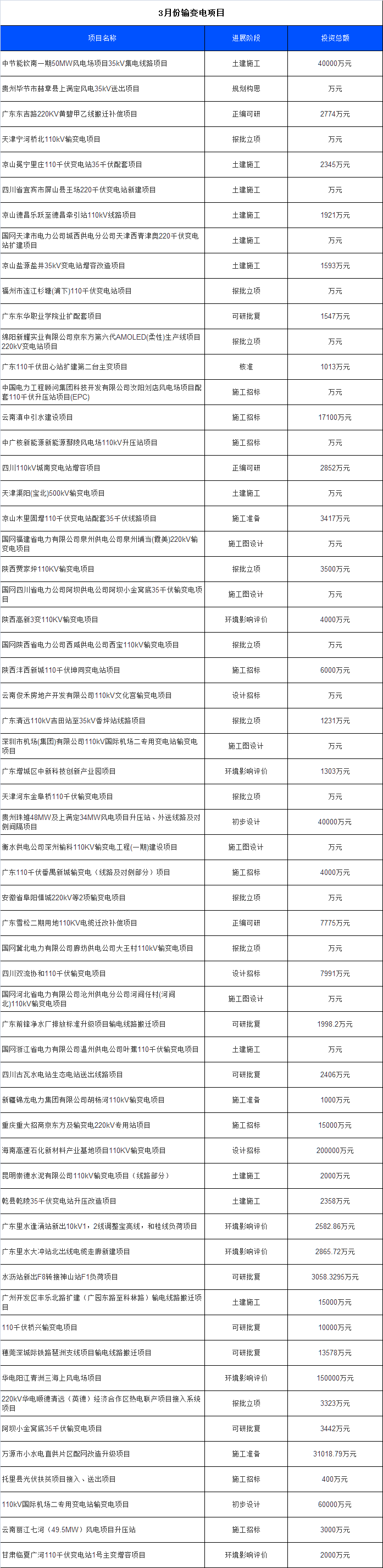 3月份全國擬建在建輸變電項目