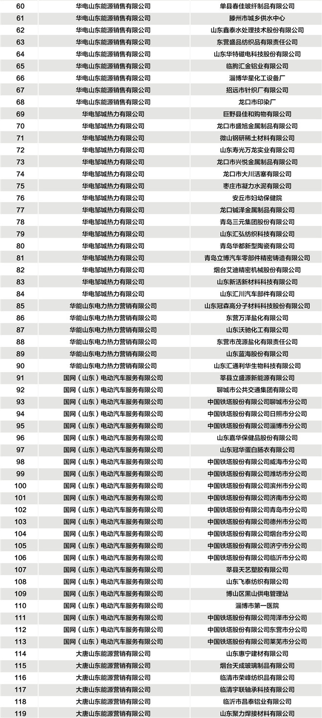 山東公示2019年3月37家售電公司與224家電力用戶新增代理關系