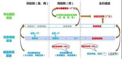 綜合能源服務的三重境界