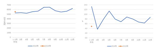 中電聯(lián)：2019年1-2月份電力工業(yè)運(yùn)行簡(jiǎn)況 全社會(huì)用電增速同比放緩