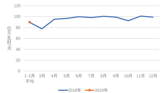 中電聯(lián)：2019年1-2月份電力工業(yè)運(yùn)行簡(jiǎn)況 全社會(huì)用電增速同比放緩