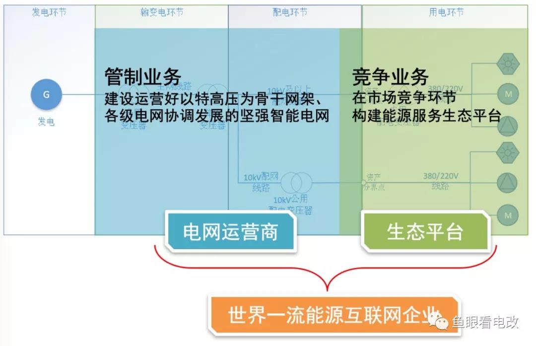 泛在電力物聯(lián)網(wǎng)的兩個業(yè)務 兩種發(fā)展邏輯