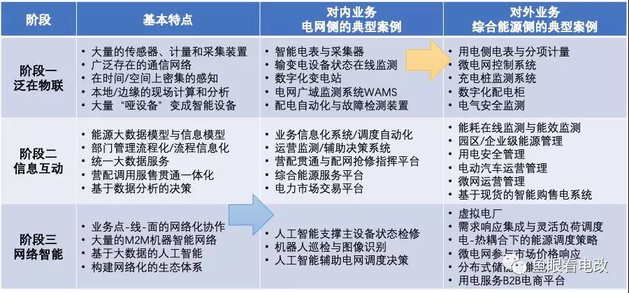 泛在電力物聯(lián)網(wǎng)的兩個業(yè)務 兩種發(fā)展邏輯