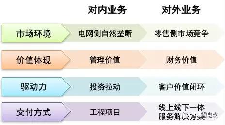 泛在電力物聯(lián)網(wǎng)的兩個業(yè)務 兩種發(fā)展邏輯