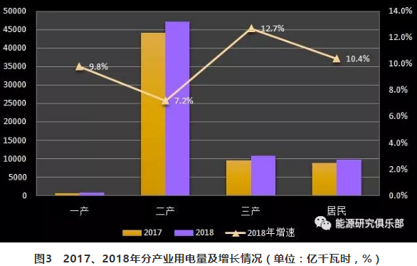 市場化交易電量大幅提高 電力體制改革取得新進展