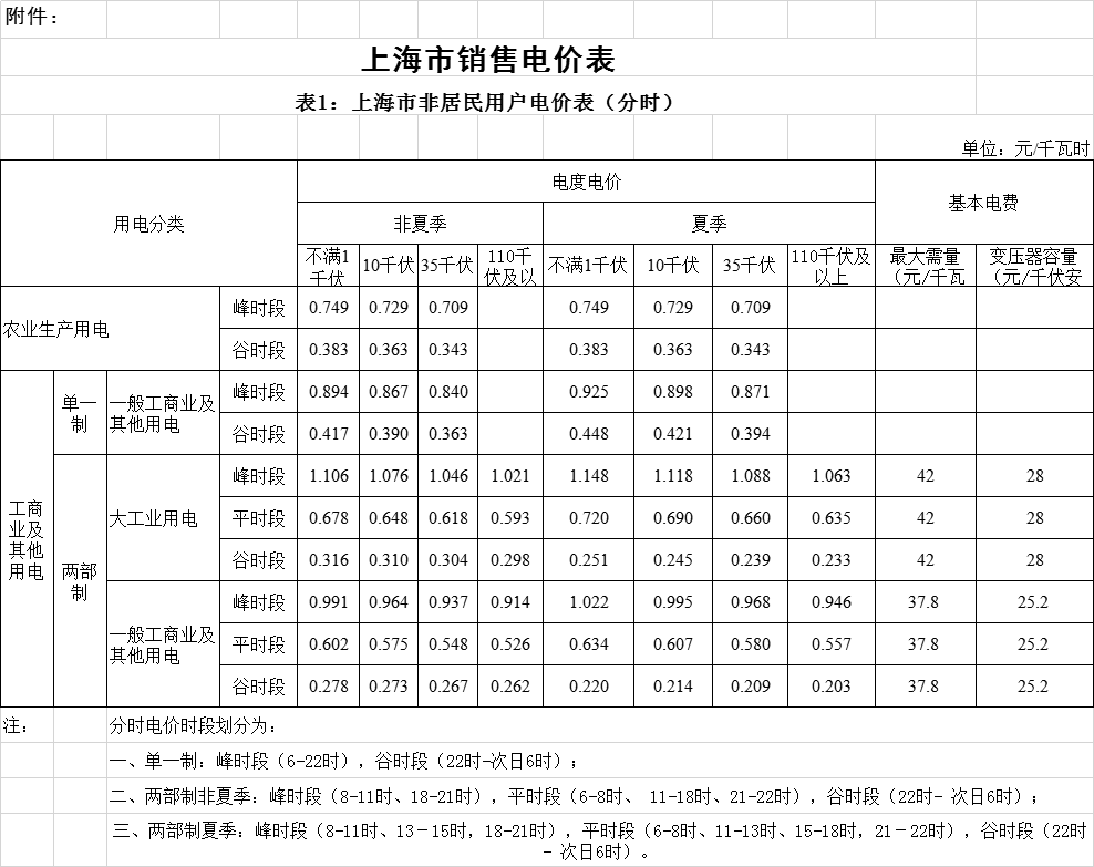 上海降電價(jià)！“一般工商業(yè)及其他”電價(jià)平均降低2.3分錢(qián)/千瓦時(shí)