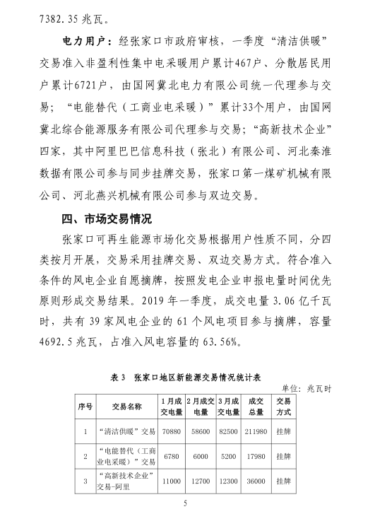 2019年一季度冀北地區(qū)電力市場(chǎng)化交易季報(bào)：達(dá)成市場(chǎng)化交易電量94.44億千瓦時(shí)