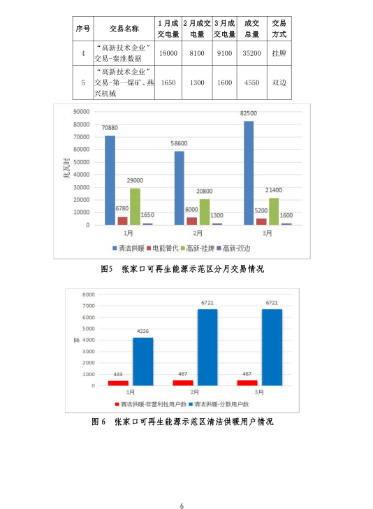 2019年一季度冀北地區(qū)電力市場(chǎng)化交易季報(bào)：達(dá)成市場(chǎng)化交易電量94.44億千瓦時(shí)