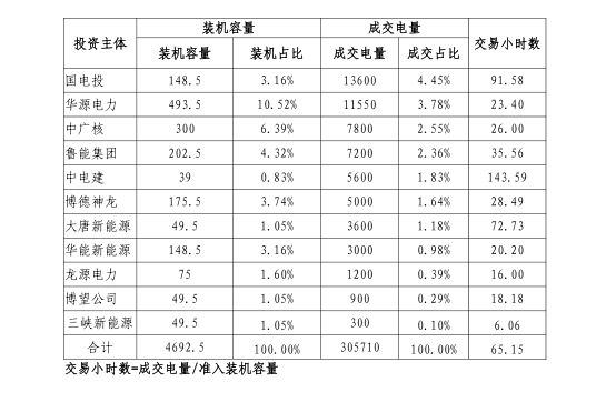 2019年一季度冀北地區(qū)電力市場(chǎng)化交易季報(bào)：達(dá)成市場(chǎng)化交易電量94.44億千瓦時(shí)