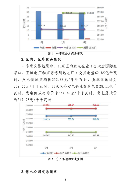 2019年一季度冀北地區(qū)電力市場(chǎng)化交易季報(bào)：達(dá)成市場(chǎng)化交易電量94.44億千瓦時(shí)