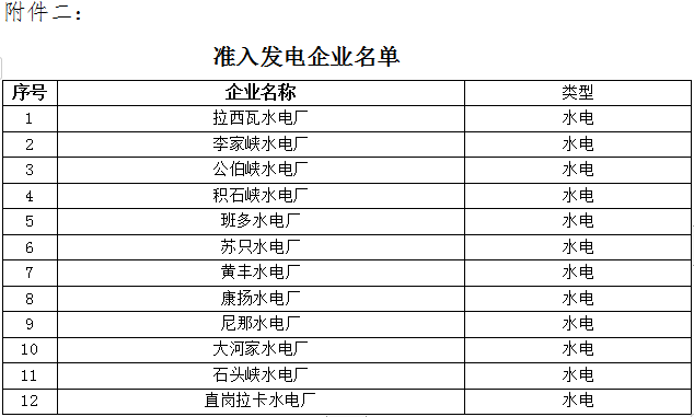 青海2019年4月省內重點電力用戶與水電發電企業雙邊直接交易：規模3.83億千瓦時（附名單）