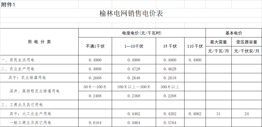 陜西榆林降電價(jià)：一般工商業(yè)用電價(jià)格和輸配電價(jià)平均降低3.33分/千瓦時(shí)