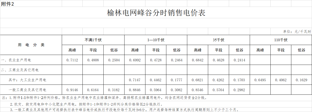 陜西榆林降電價(jià)：一般工商業(yè)用電價(jià)格和輸配電價(jià)平均降低3.33分/千瓦時(shí)