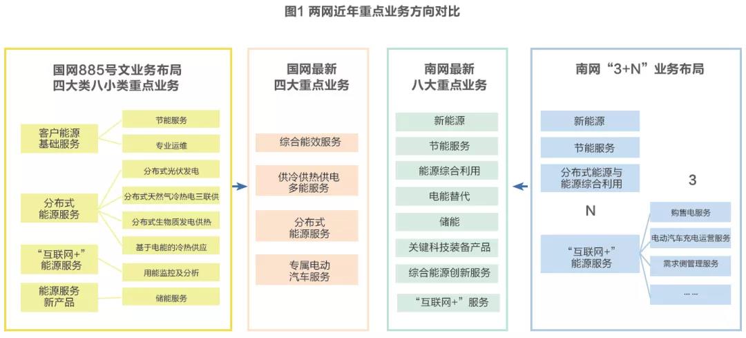 兩網綜合能源服務發展戰略及業務布局對比分析