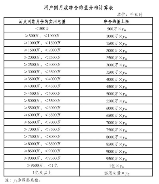 廣東月度凈合約量與月度累計交易量