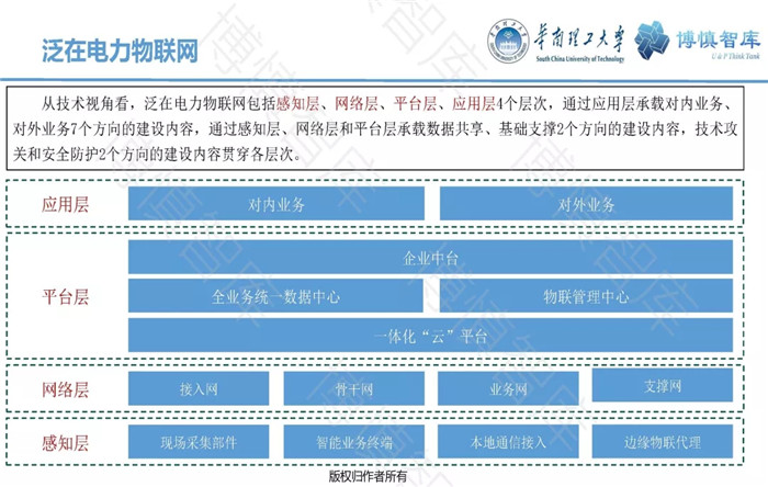 泛在電力物聯(lián)網(wǎng)的概念、體系架構(gòu)及前沿問(wèn)題